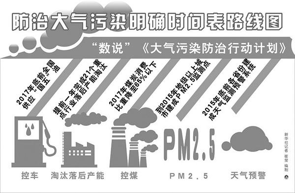 大气污染防治行动计划