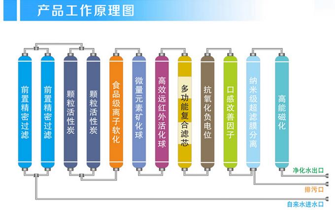 领誉净水器滤芯组合图