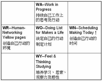 曼陀罗生活笔记最终目的是将"知识"转变为实践的"智慧".