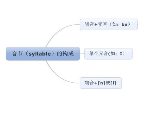 ②规则的重读闭音节:在这种音节中