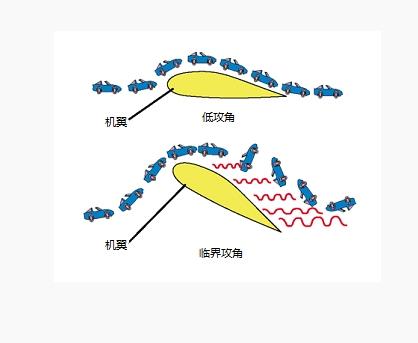 飞机接近失速时.已开始呈现抖动.这就是失速的警告信号.