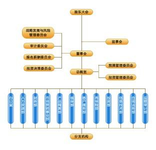 财产保险和人寿保险的区别 财产保险公司架构