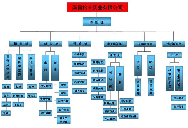 组织机构