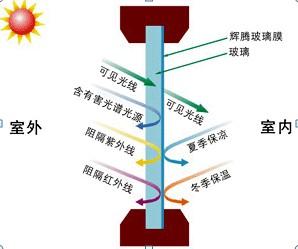 隔热膜的原理_安全膜 防爆膜 隔热膜 防弹膜(3)