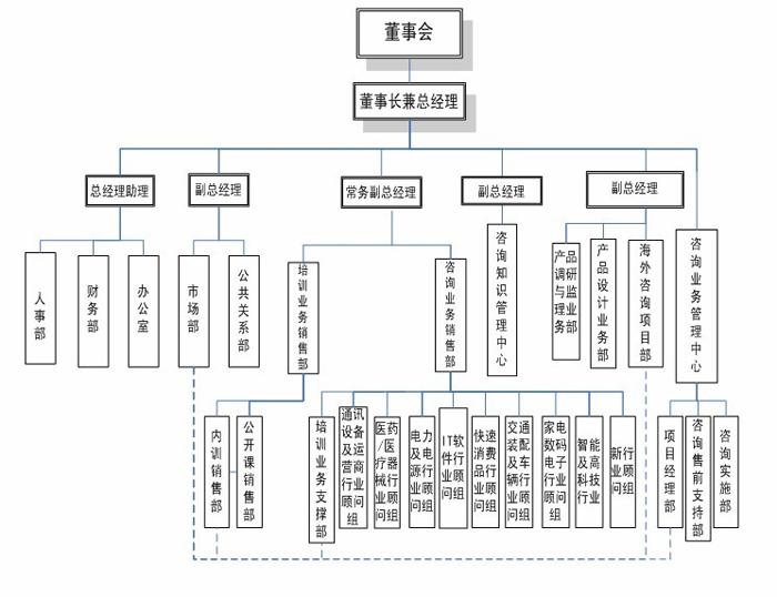 益思企业管理咨询公司组织结构