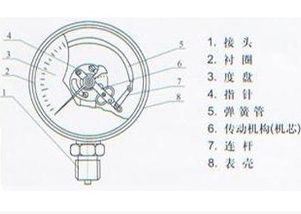 径向压力表工作原理-淮安森菱仪表