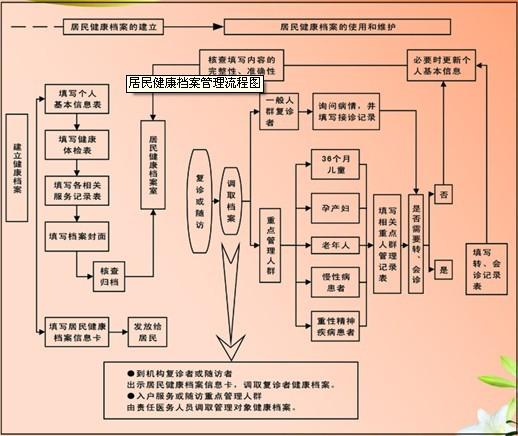 居民健康档案信息系统-+搜搜百科