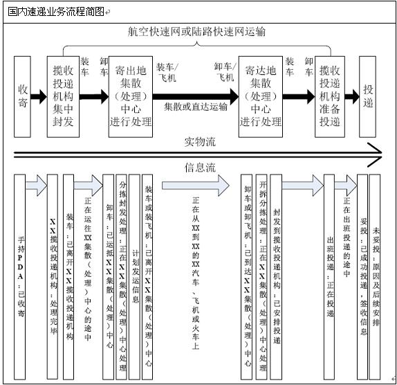 速递业务流程图