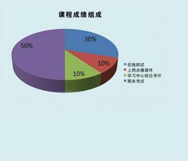 对远程教育学习者学习成绩影响因素的实证分析_以奥鹏远程教育中心的