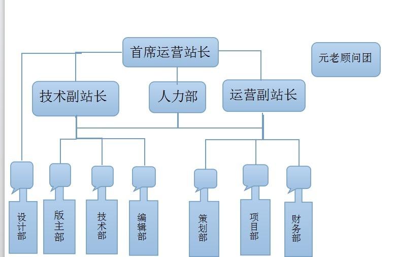 首席运营站长 ,运营副站长,元老顾问团——换届主持,网站发展规划图片