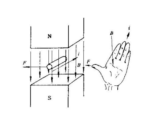 左手定则