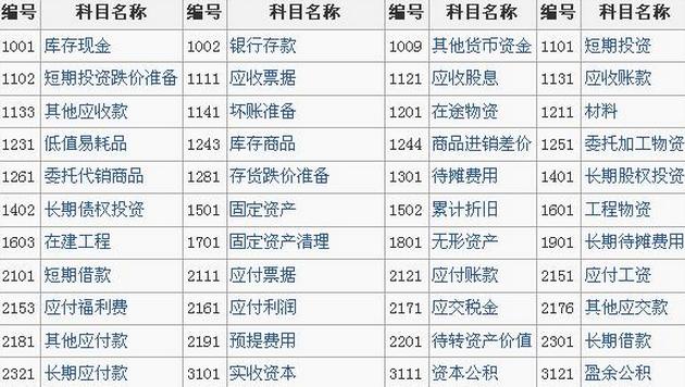 编号名称(一)资产类11001现金21002银行存款31009其他货币资金100901