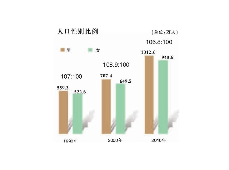 第六次人口普查_北京市人口普查资料