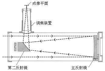 反射望远镜成像原理