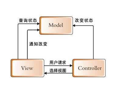 mvc框架图片