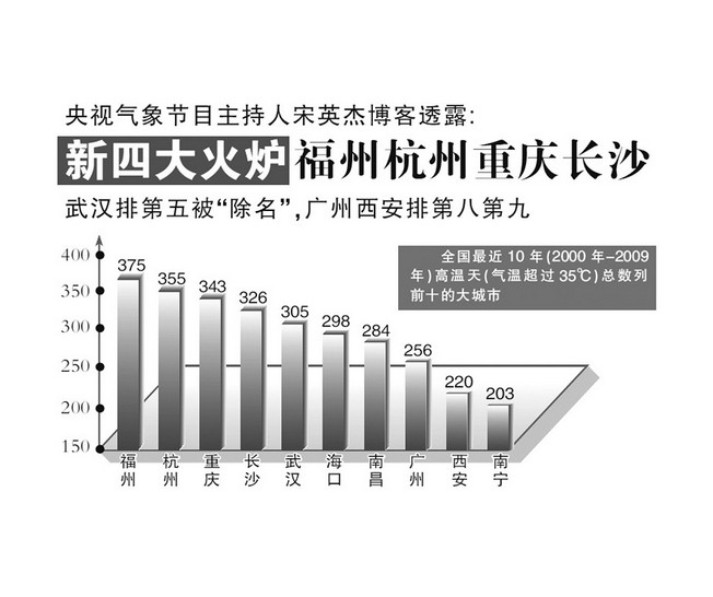 2010年又出现新四大火炉的说法,即重庆,福州,杭州,南昌.