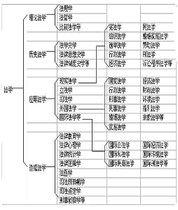中国法学体系与法学学科分类图表参考