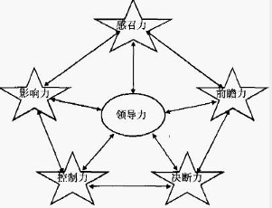 领导力的五力模式