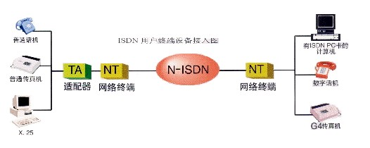 用"综合业务数字网(又称"一线通)接人因特网的