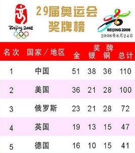 2008年北京奥运会奖牌榜