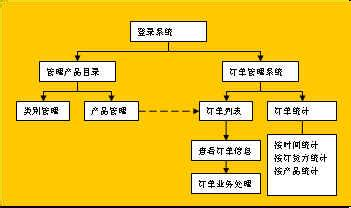 word制作流程图