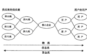 供应链