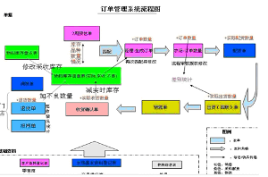 第三方物流订单流程图