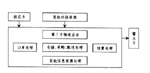 第三方物流