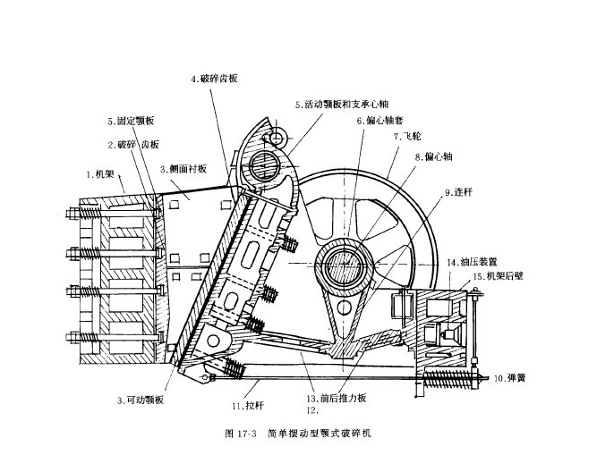因此,颚式破碎机机构优化设计是保证破碎机有最佳性能的根本方法.