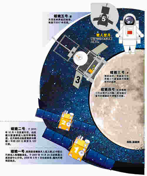 嫦娥五号由轨道器,返回器,着陆器等多个部分组成,其中着陆器将进行月