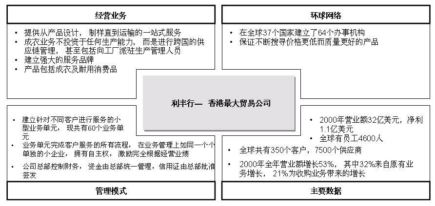 香港利丰集团的供应链