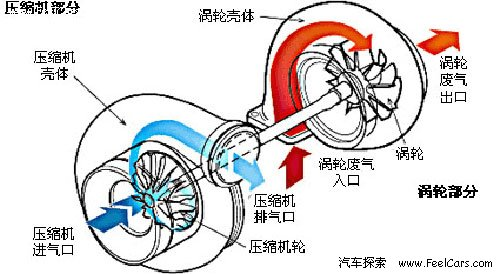 涡轮增压原理