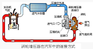 全部版本 历史版本  涡轮增压器是利用发动机排出的废气驱动涡轮,它再