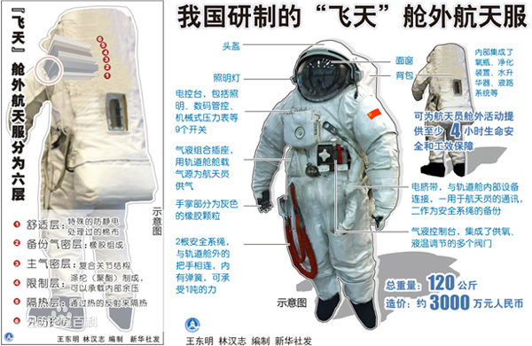 是航天员走出航天器到舱外作业时必须穿戴的防护装备