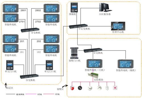 总线制楼宇对讲系统
