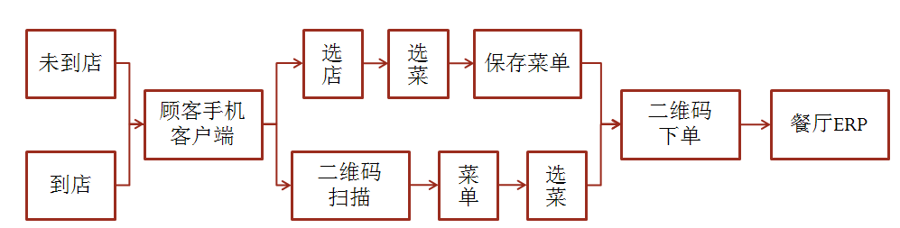 美食点点