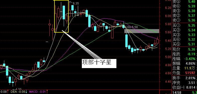 长十字星的上下影线均较长,其最高价或最低价与收盘价的距离,均