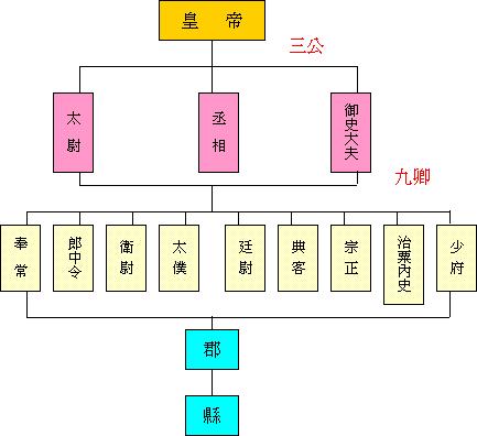 官职结构图政府由两级组成;即三公和啪徘.