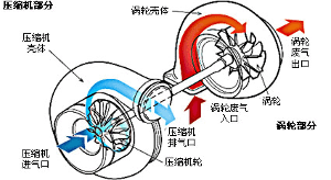 涡轮增压原理图