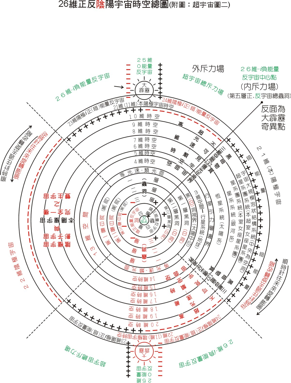 宇宙(所有物质,空间和时间的综合)