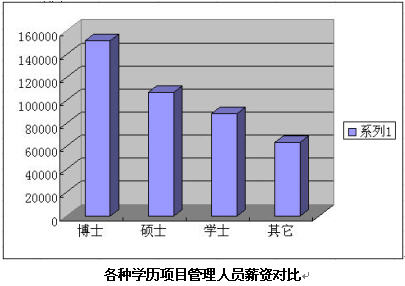 收入证明_项目经理 收入