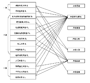 风险控制(经营方法)