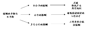 亚当斯:公平理论