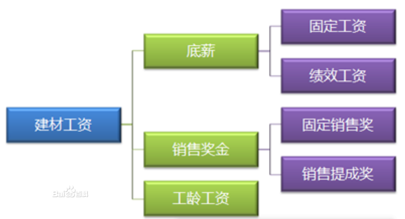 人口收入结构_如何设计门店人员薪酬结构(2)