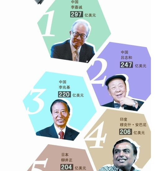 2013年亚洲富豪排行榜