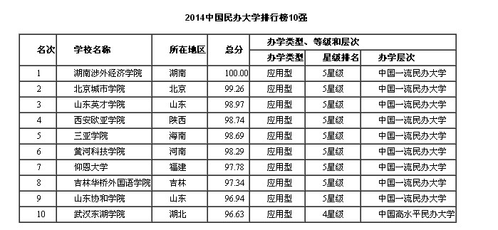 广东民办大学排名_广东全国大学排名分数(3)