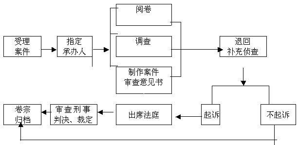 诉讼立案流程