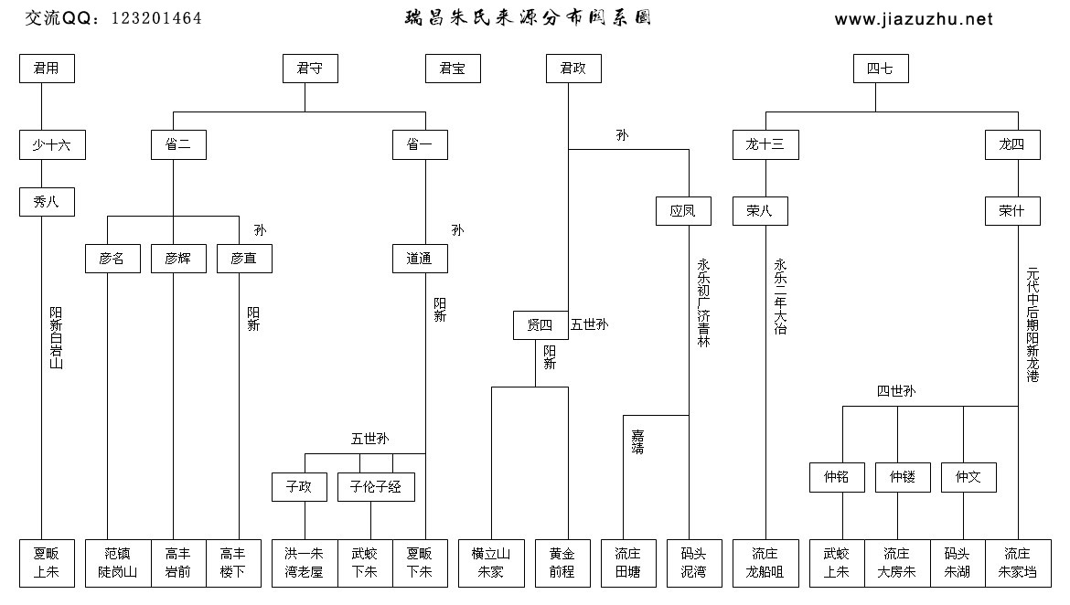 瑞昌朱姓来源及分布示意图