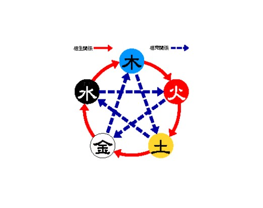 五行学说