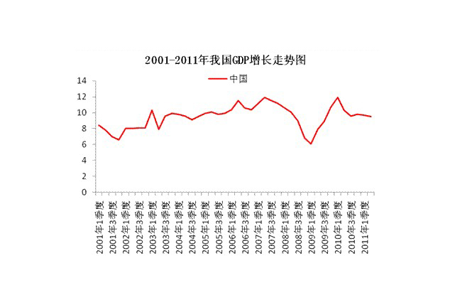 中国gdp增长率走势图_gdp增长率 指数(2)
